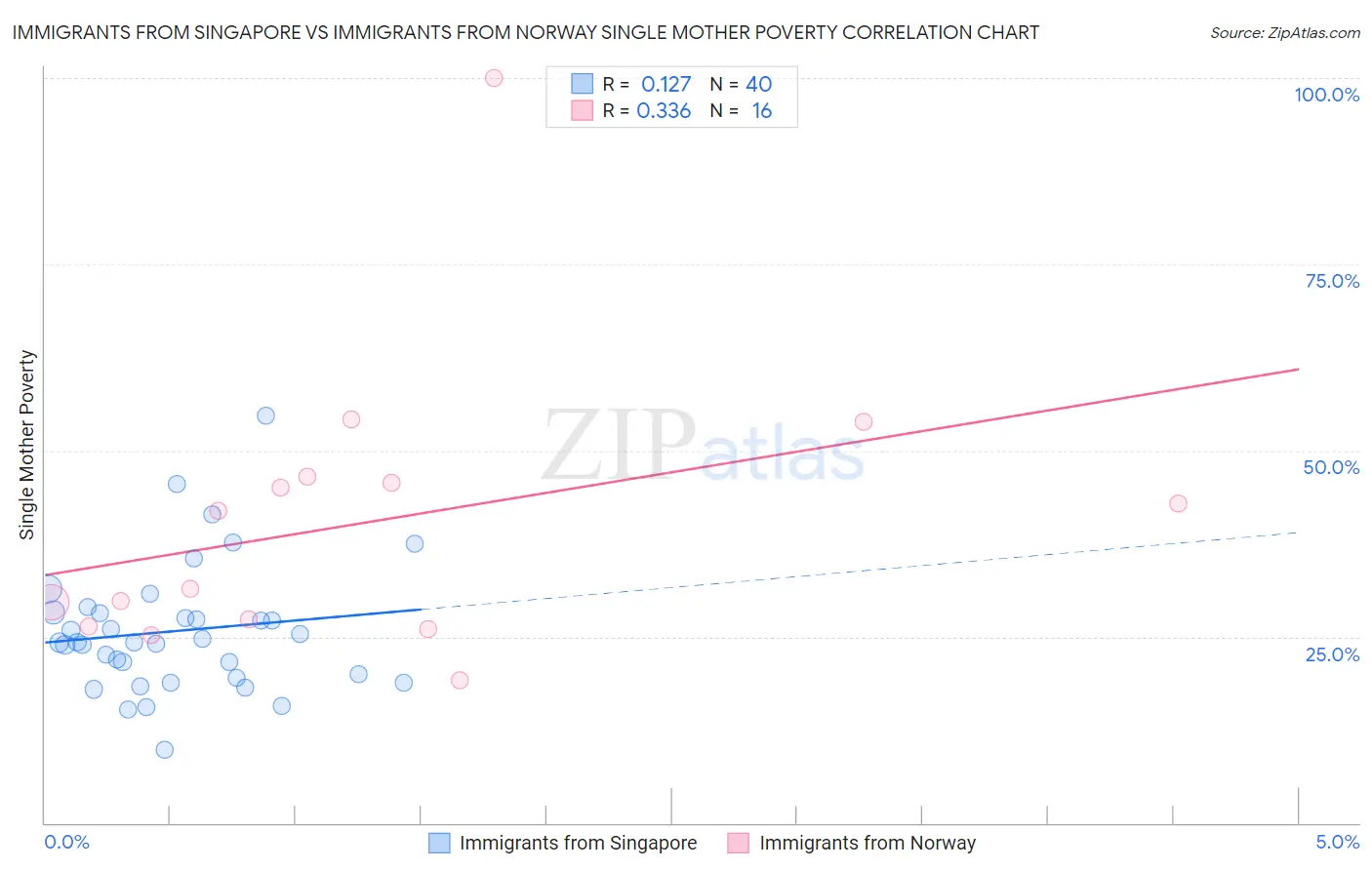 Immigrants from Singapore vs Immigrants from Norway Single Mother Poverty