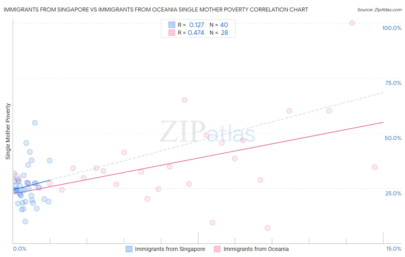Immigrants from Singapore vs Immigrants from Oceania Single Mother Poverty