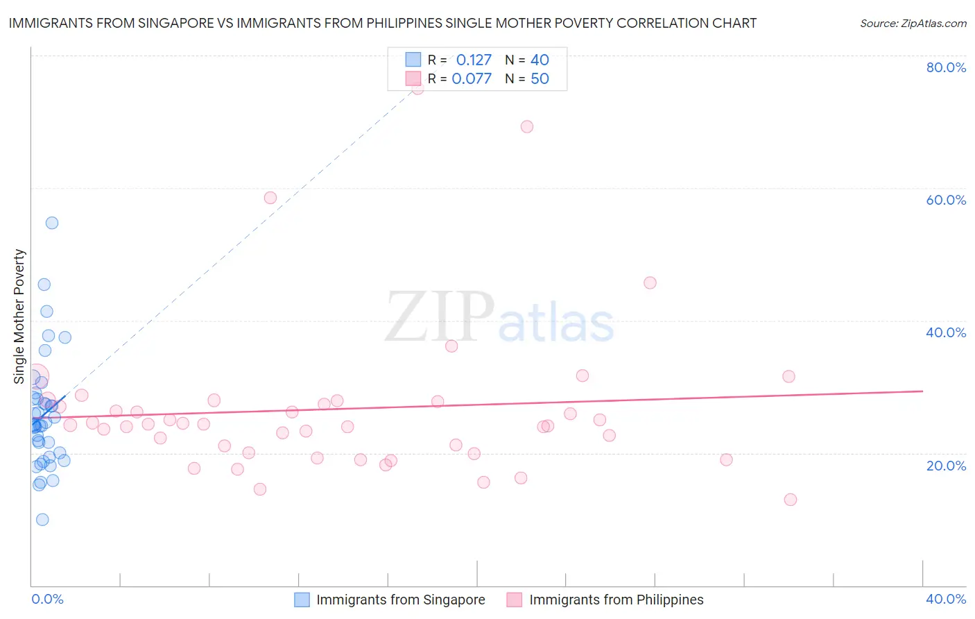 Immigrants from Singapore vs Immigrants from Philippines Single Mother Poverty