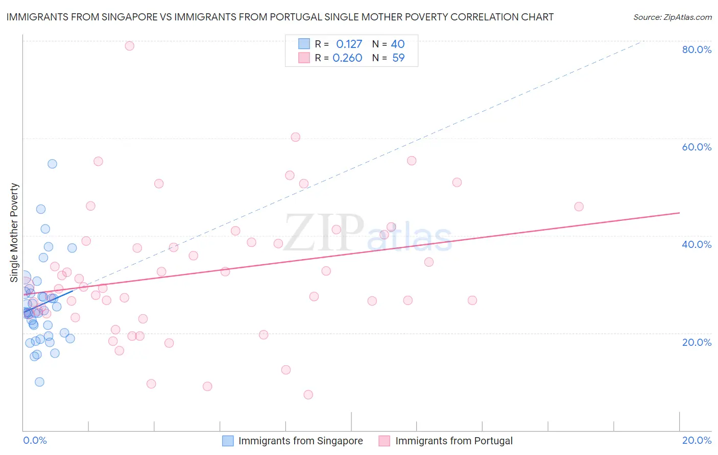 Immigrants from Singapore vs Immigrants from Portugal Single Mother Poverty