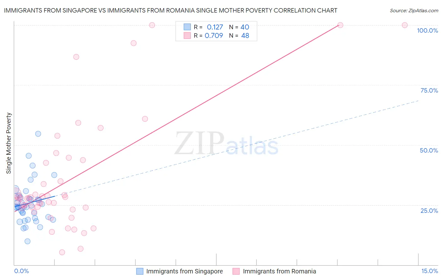 Immigrants from Singapore vs Immigrants from Romania Single Mother Poverty
