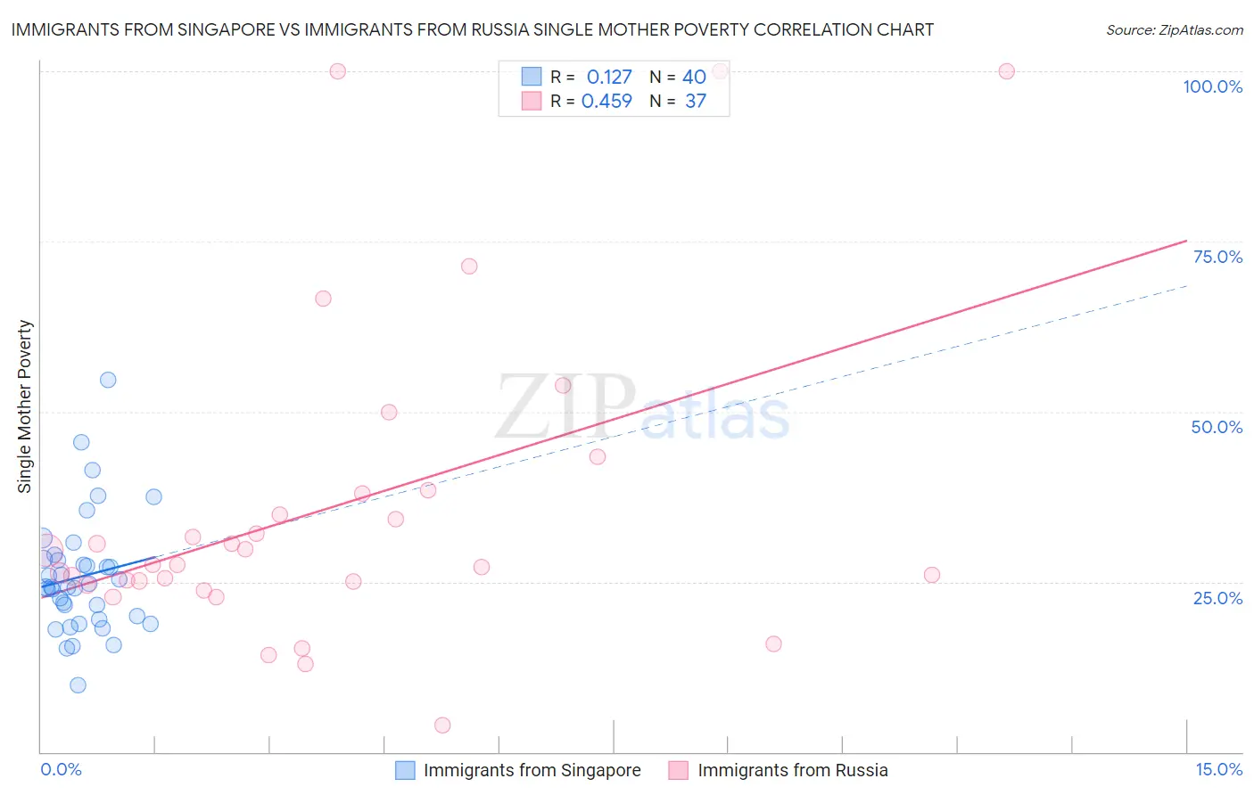 Immigrants from Singapore vs Immigrants from Russia Single Mother Poverty