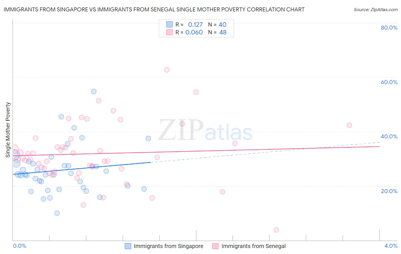 Immigrants from Singapore vs Immigrants from Senegal Single Mother Poverty