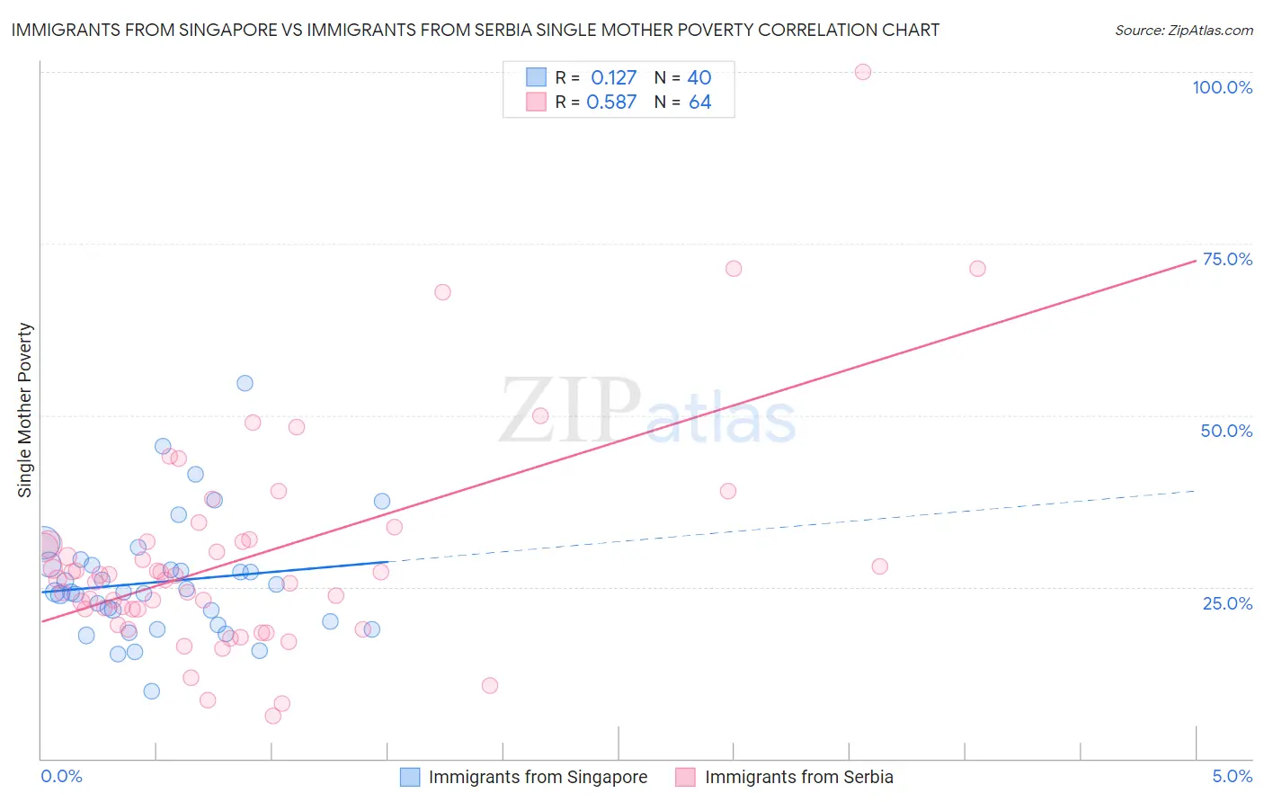 Immigrants from Singapore vs Immigrants from Serbia Single Mother Poverty