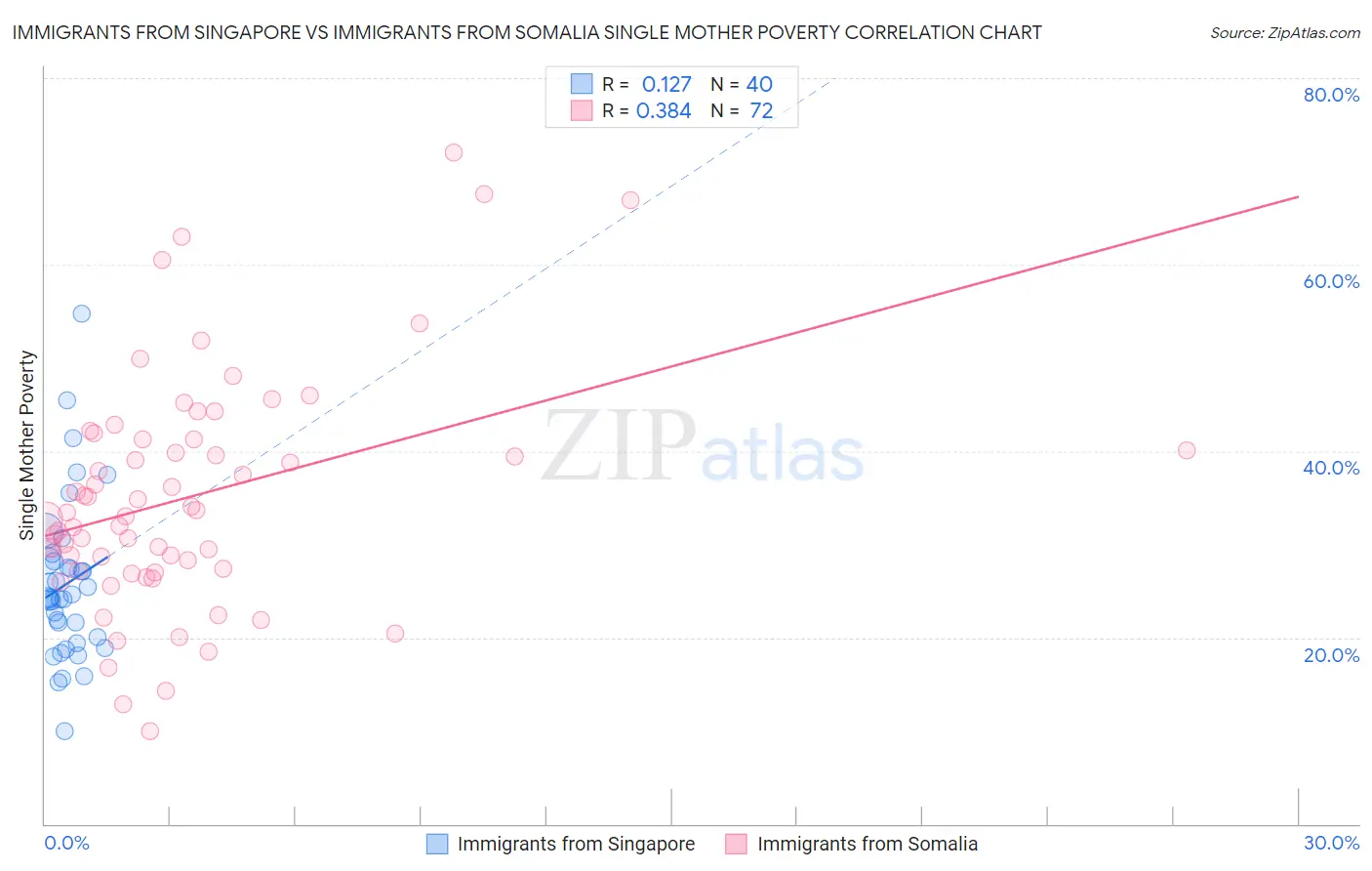 Immigrants from Singapore vs Immigrants from Somalia Single Mother Poverty