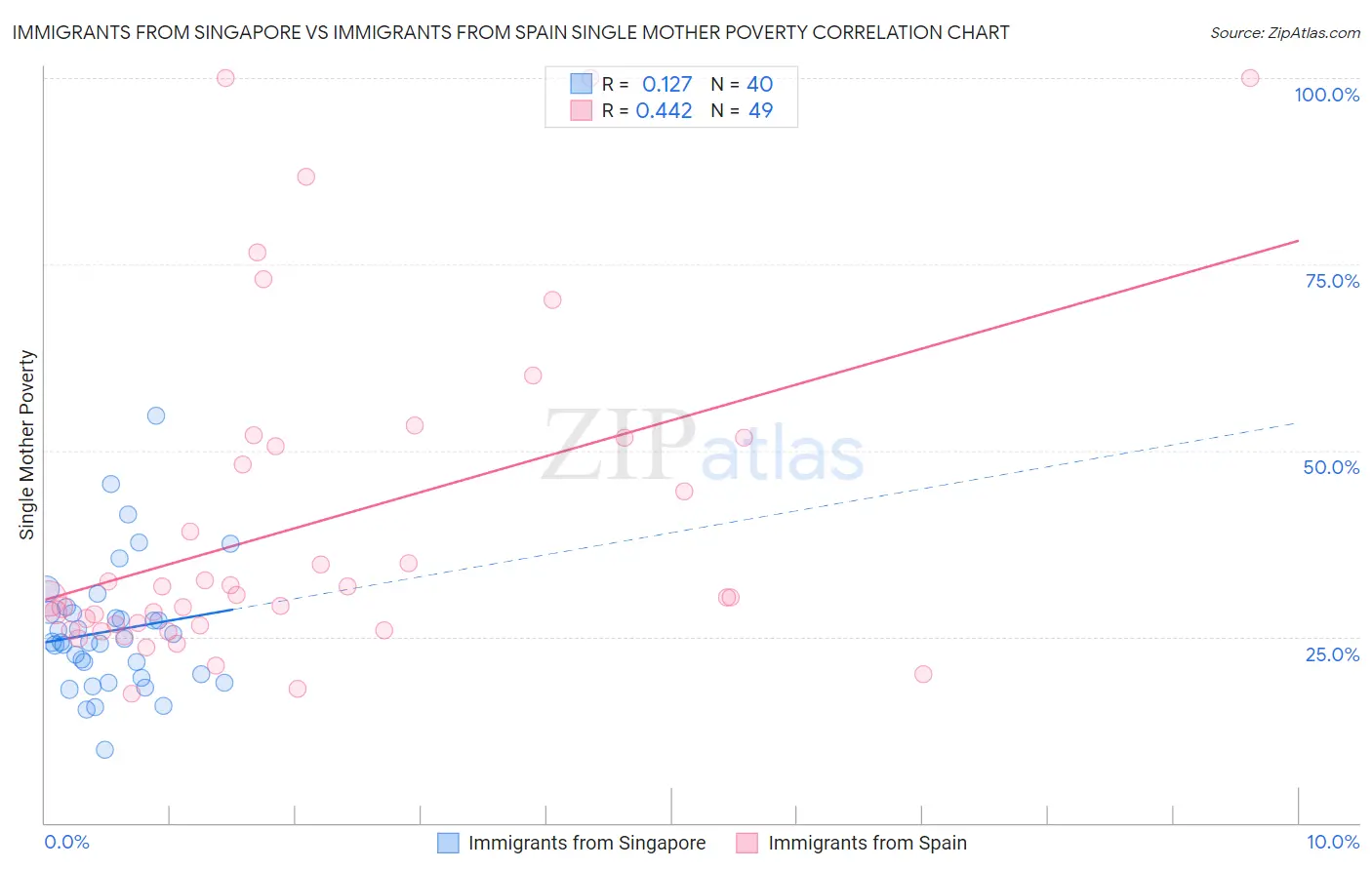 Immigrants from Singapore vs Immigrants from Spain Single Mother Poverty