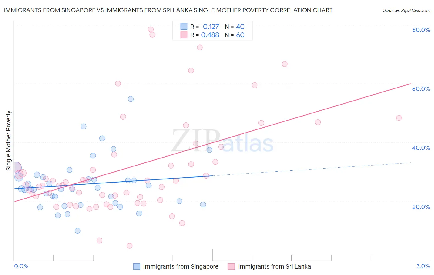 Immigrants from Singapore vs Immigrants from Sri Lanka Single Mother Poverty