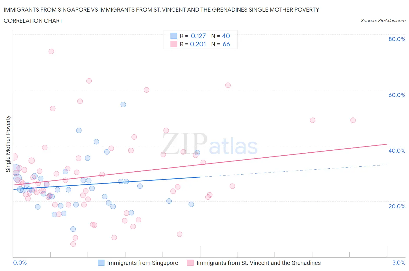 Immigrants from Singapore vs Immigrants from St. Vincent and the Grenadines Single Mother Poverty
