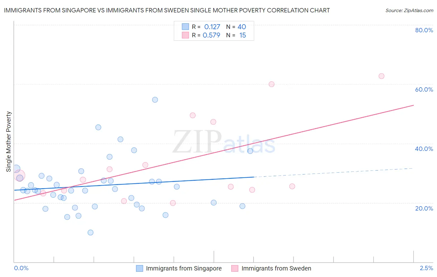 Immigrants from Singapore vs Immigrants from Sweden Single Mother Poverty