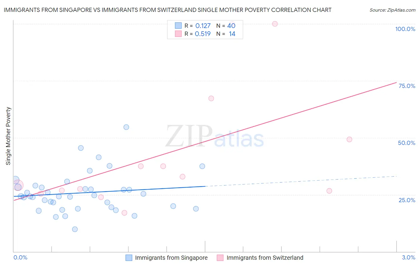 Immigrants from Singapore vs Immigrants from Switzerland Single Mother Poverty