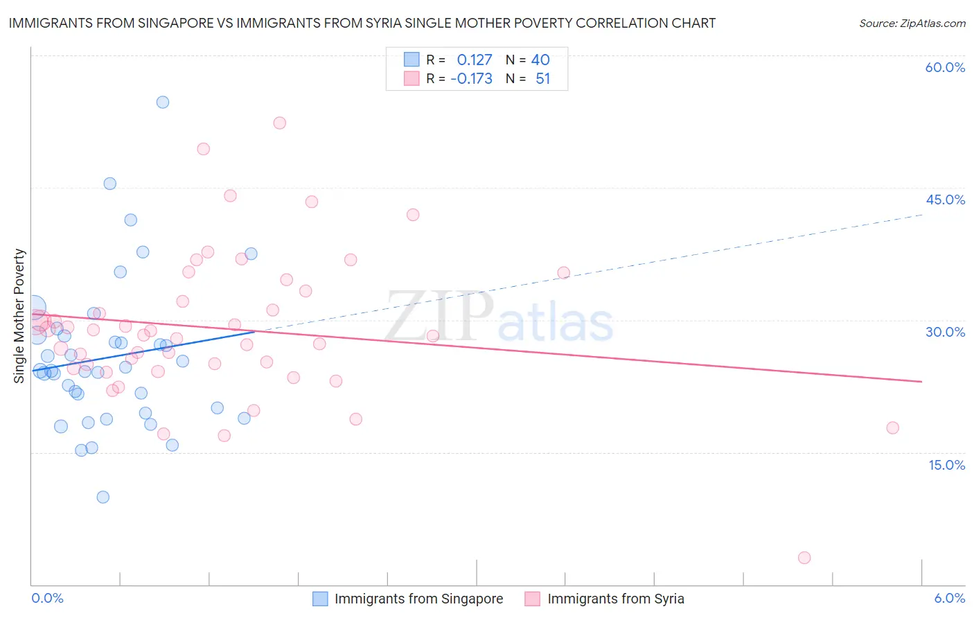 Immigrants from Singapore vs Immigrants from Syria Single Mother Poverty