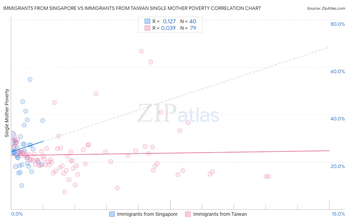 Immigrants from Singapore vs Immigrants from Taiwan Single Mother Poverty