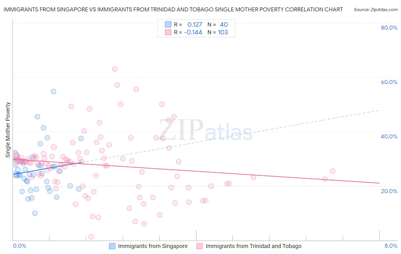 Immigrants from Singapore vs Immigrants from Trinidad and Tobago Single Mother Poverty