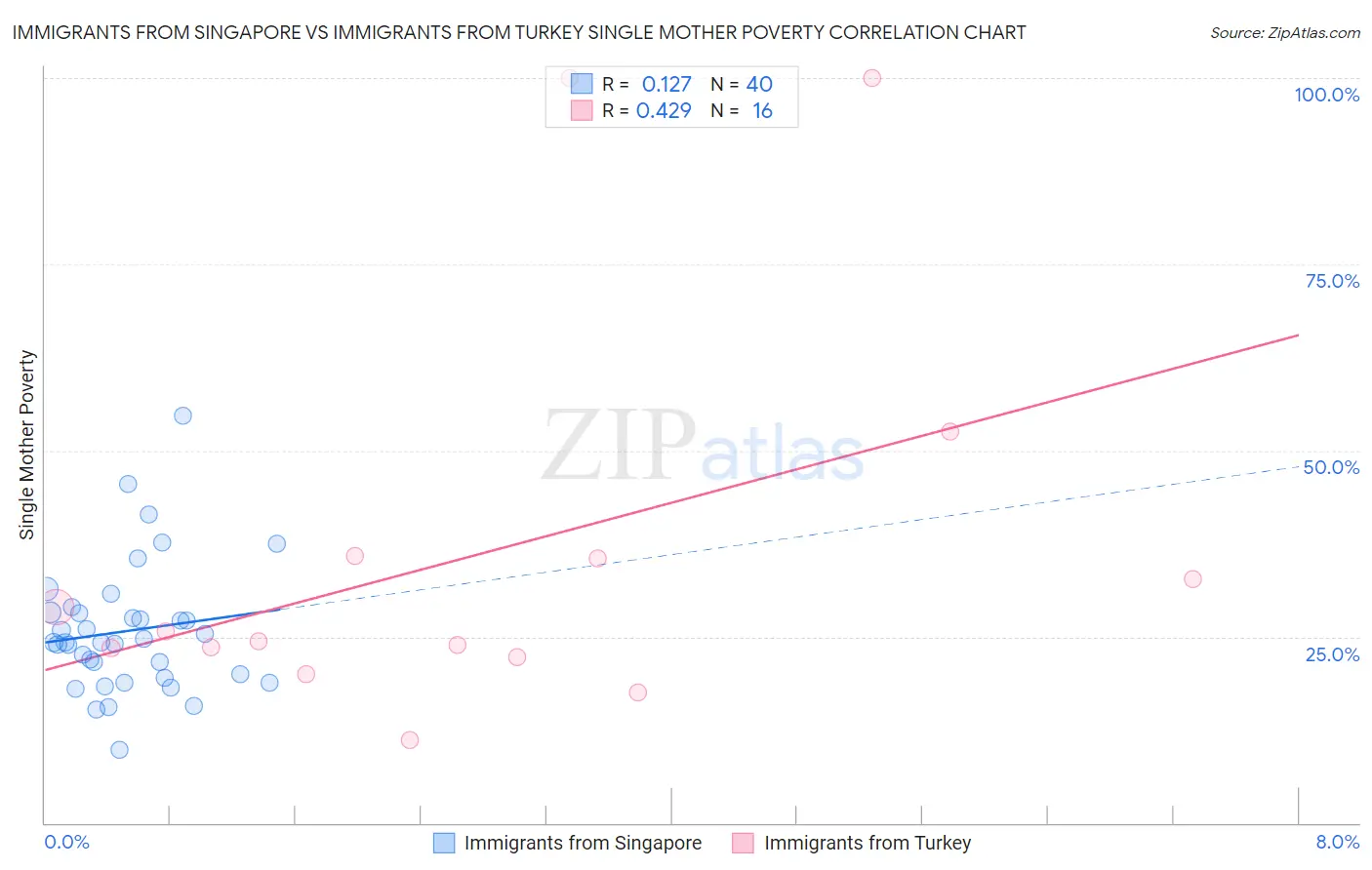Immigrants from Singapore vs Immigrants from Turkey Single Mother Poverty