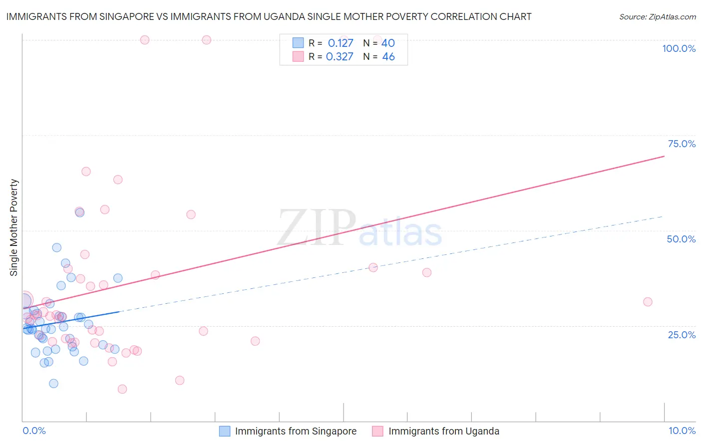 Immigrants from Singapore vs Immigrants from Uganda Single Mother Poverty