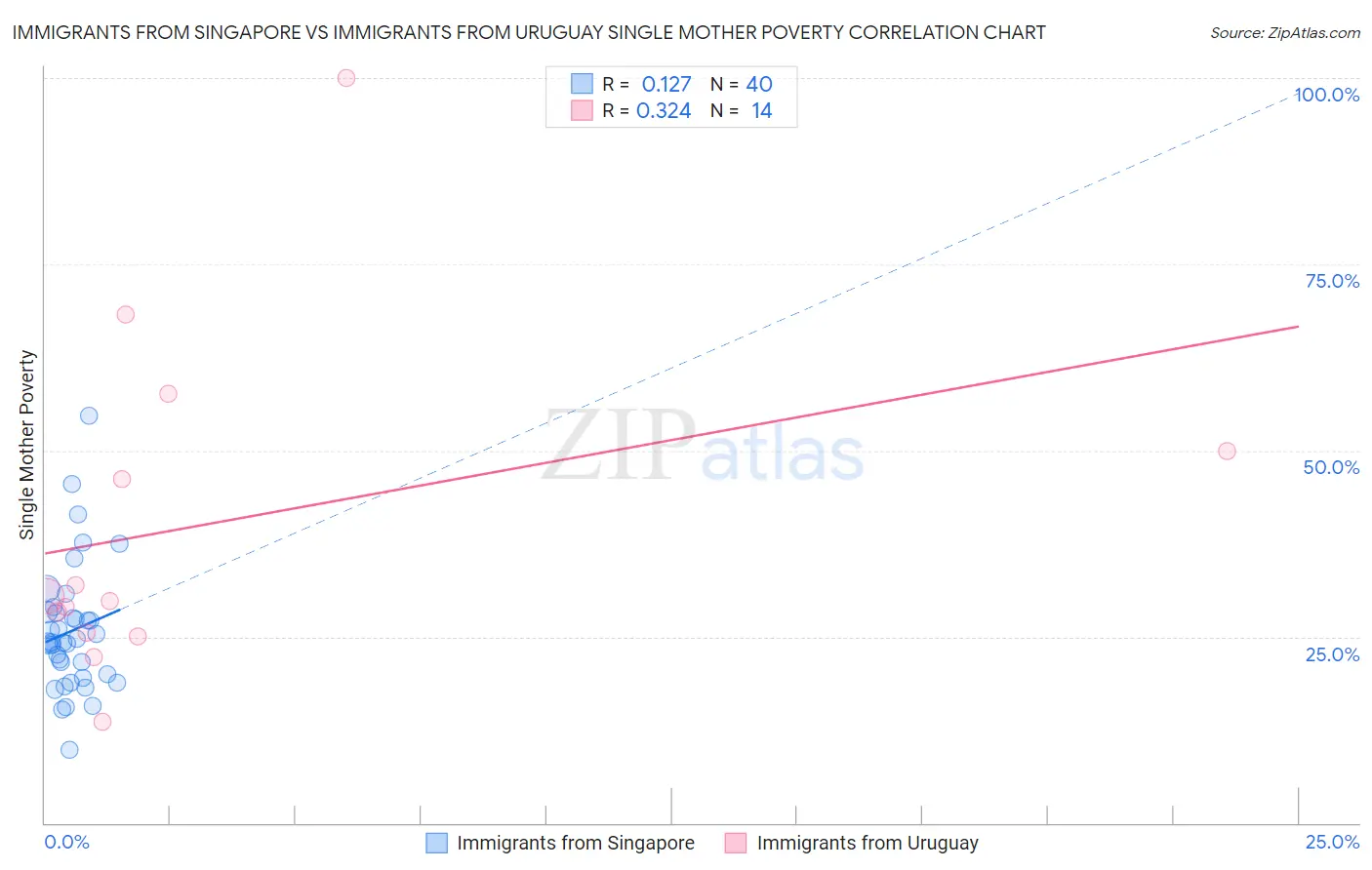 Immigrants from Singapore vs Immigrants from Uruguay Single Mother Poverty
