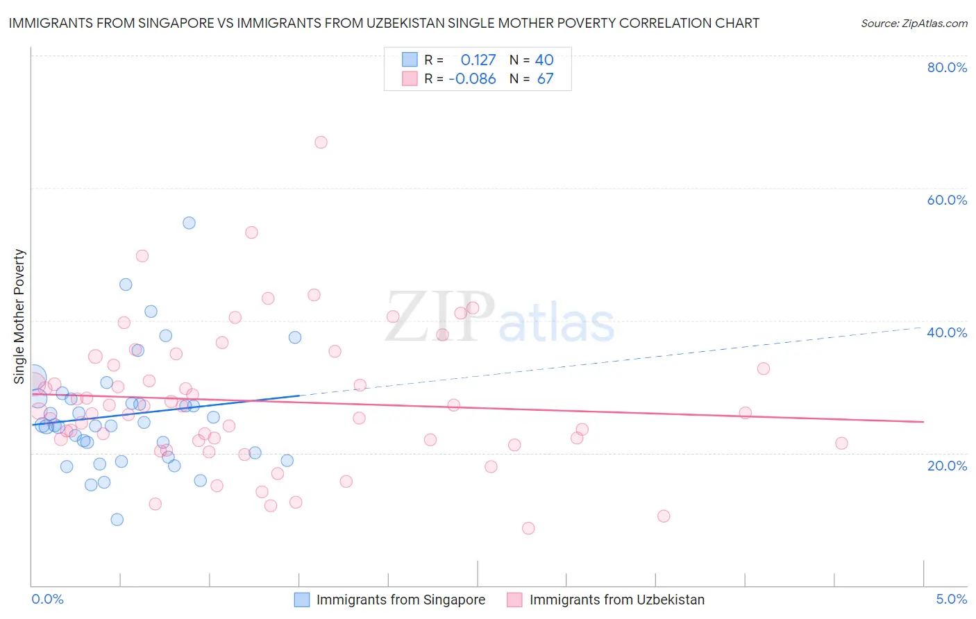 Immigrants from Singapore vs Immigrants from Uzbekistan Single Mother Poverty