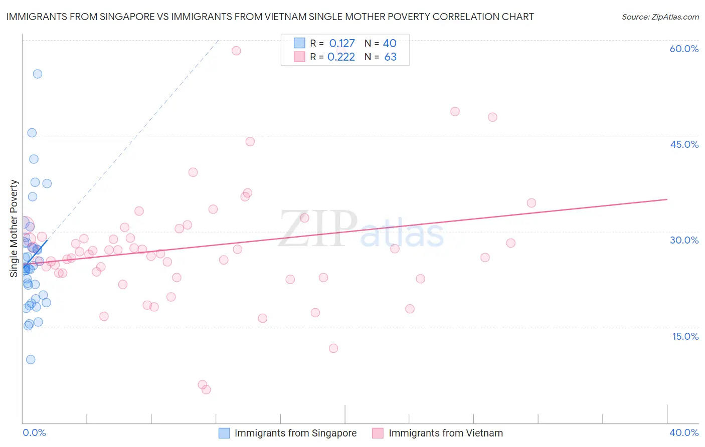 Immigrants from Singapore vs Immigrants from Vietnam Single Mother Poverty