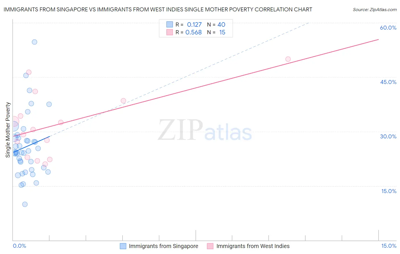 Immigrants from Singapore vs Immigrants from West Indies Single Mother Poverty