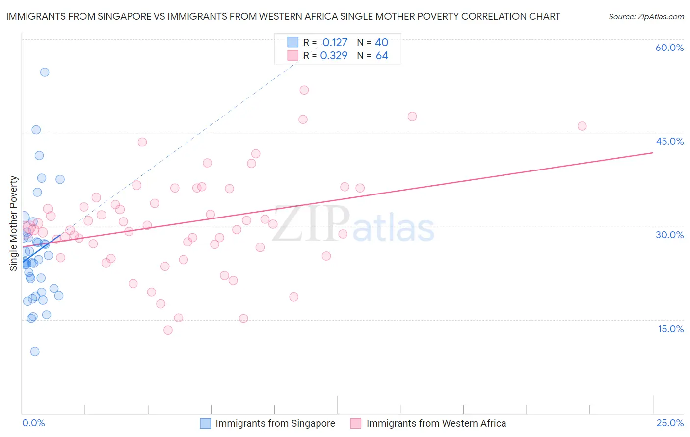 Immigrants from Singapore vs Immigrants from Western Africa Single Mother Poverty