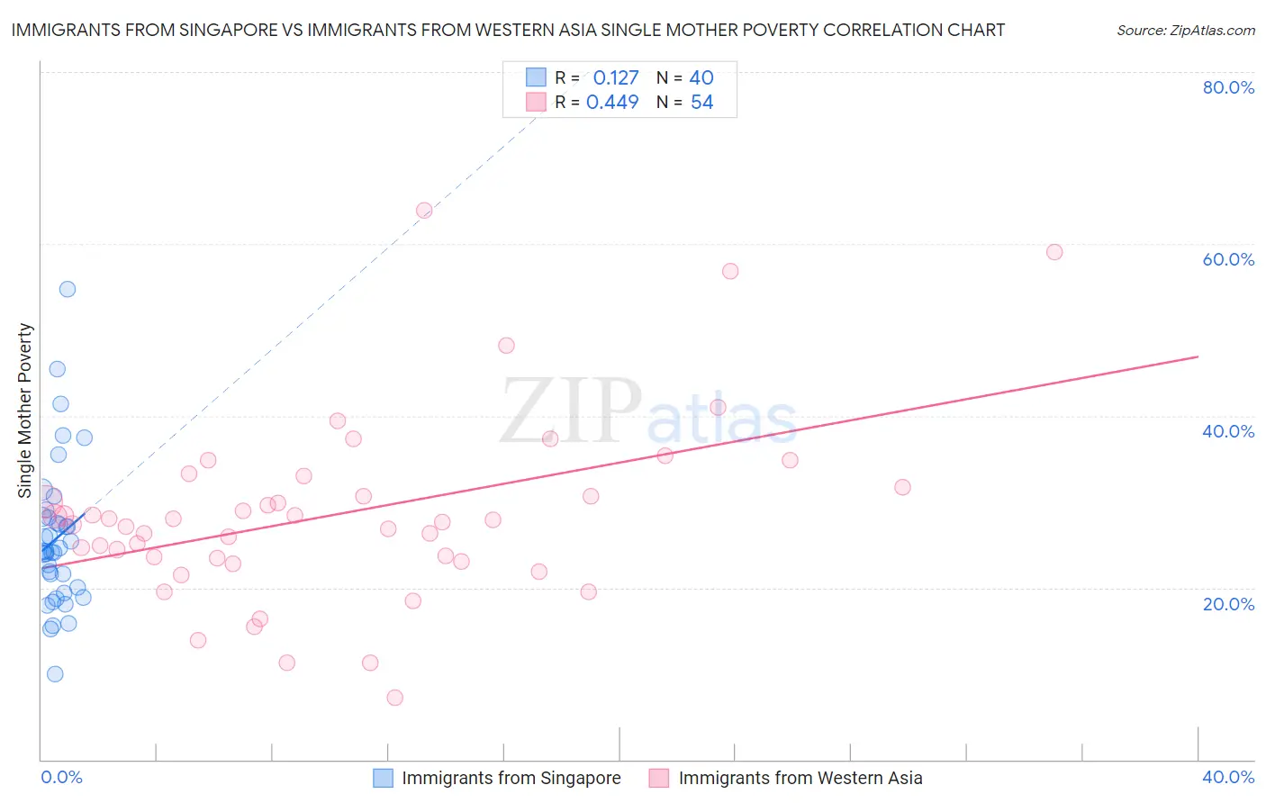 Immigrants from Singapore vs Immigrants from Western Asia Single Mother Poverty
