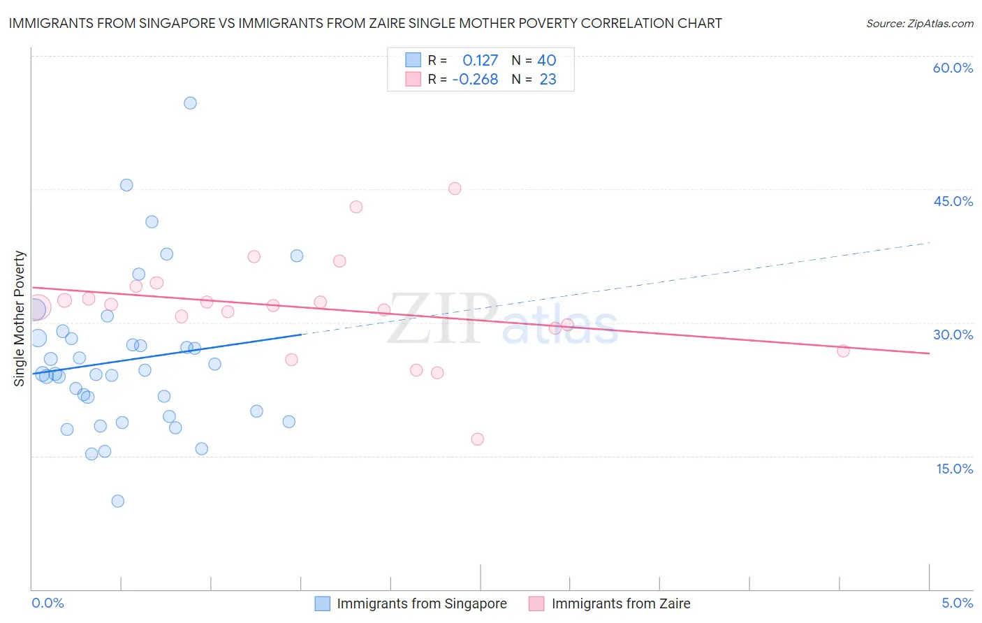Immigrants from Singapore vs Immigrants from Zaire Single Mother Poverty