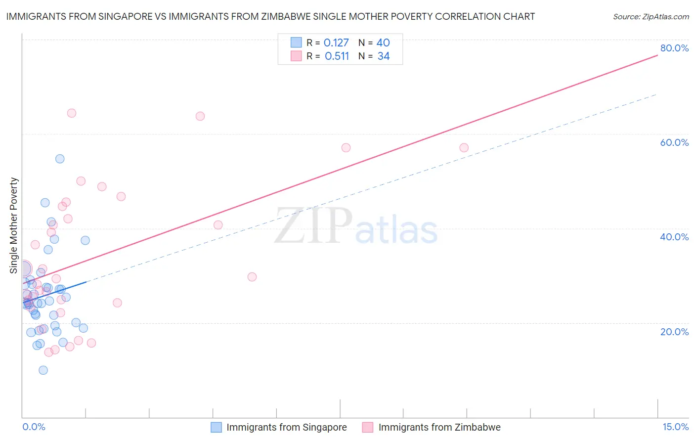 Immigrants from Singapore vs Immigrants from Zimbabwe Single Mother Poverty
