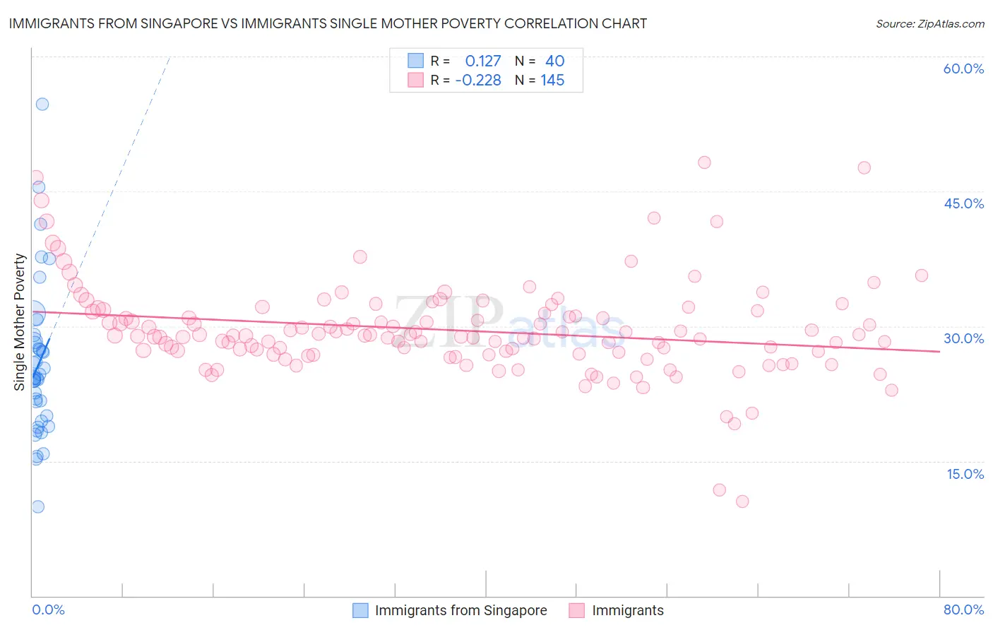 Immigrants from Singapore vs Immigrants Single Mother Poverty