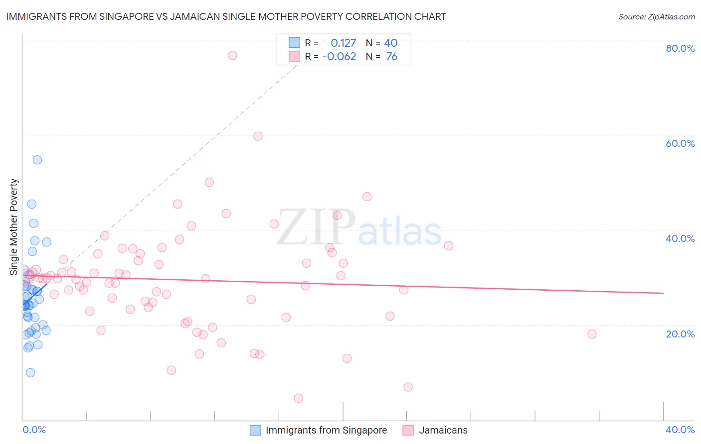 Immigrants from Singapore vs Jamaican Single Mother Poverty