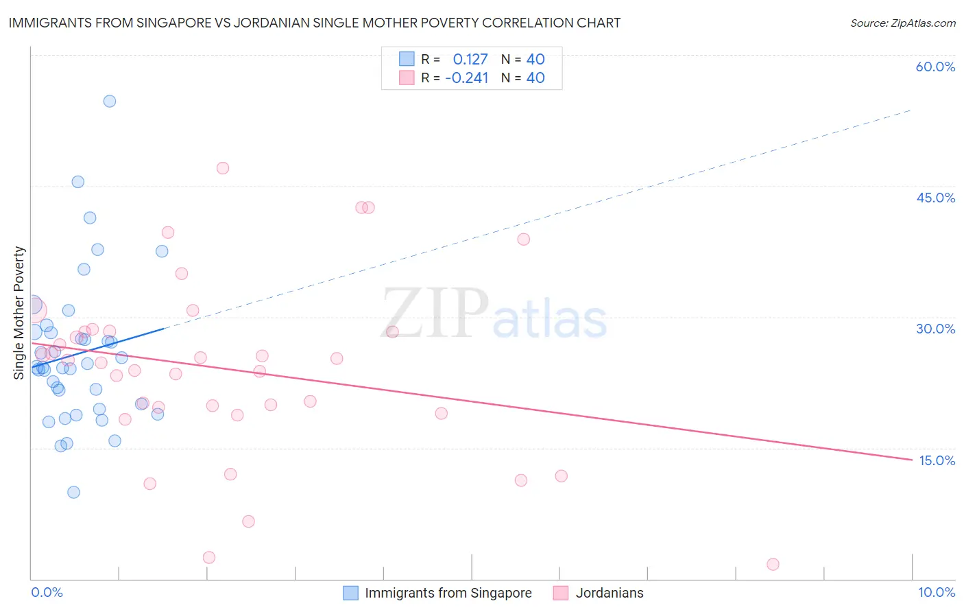 Immigrants from Singapore vs Jordanian Single Mother Poverty