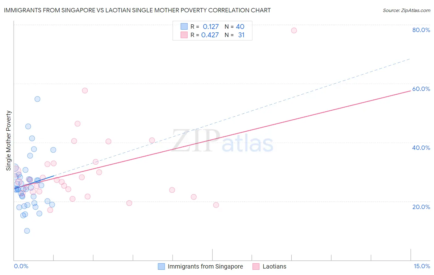 Immigrants from Singapore vs Laotian Single Mother Poverty
