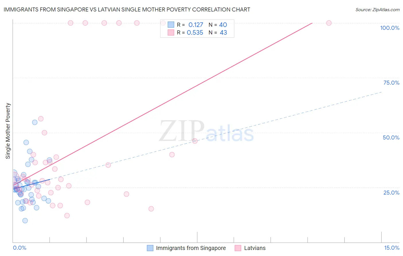 Immigrants from Singapore vs Latvian Single Mother Poverty