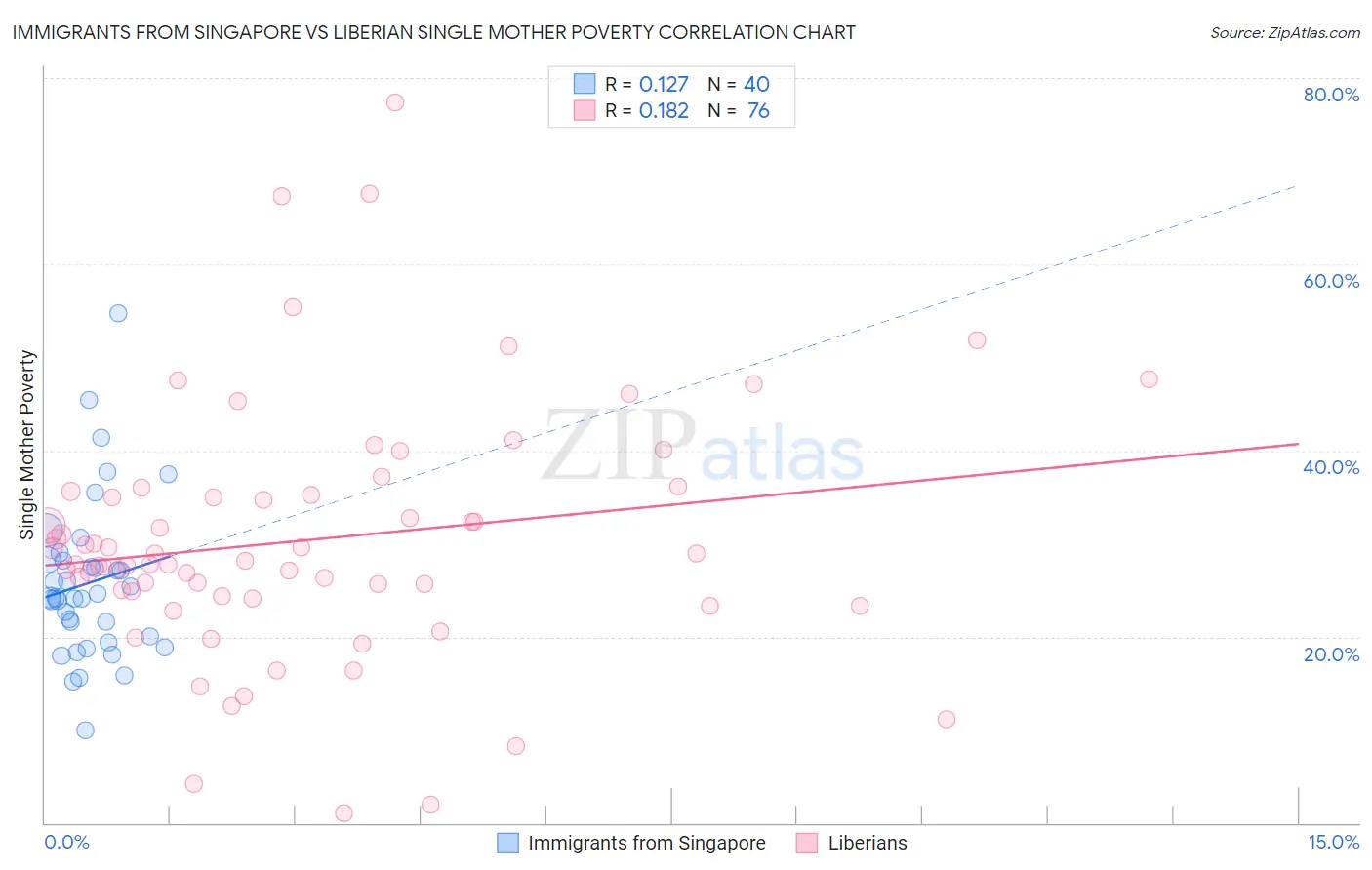 Immigrants from Singapore vs Liberian Single Mother Poverty