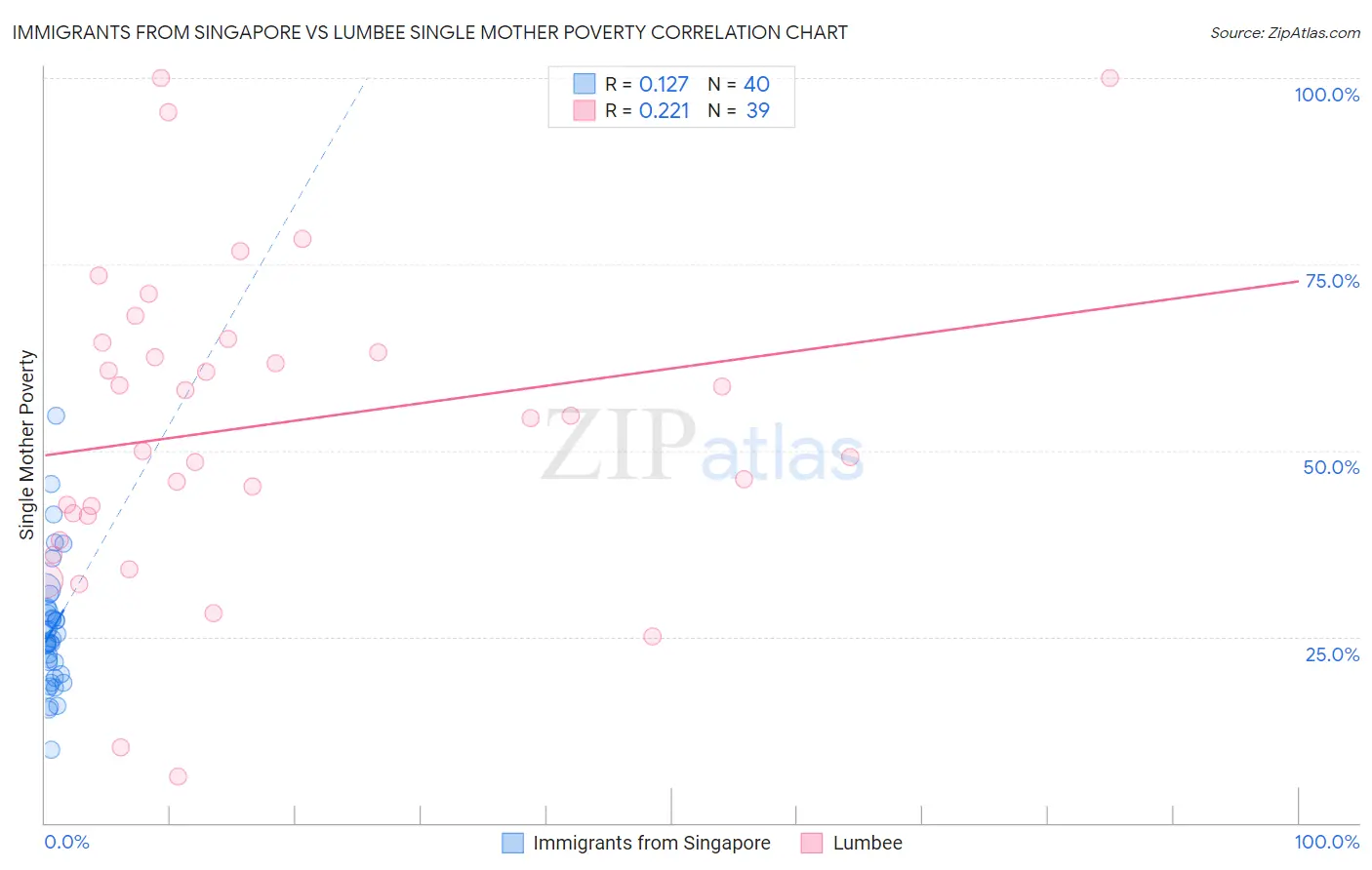 Immigrants from Singapore vs Lumbee Single Mother Poverty