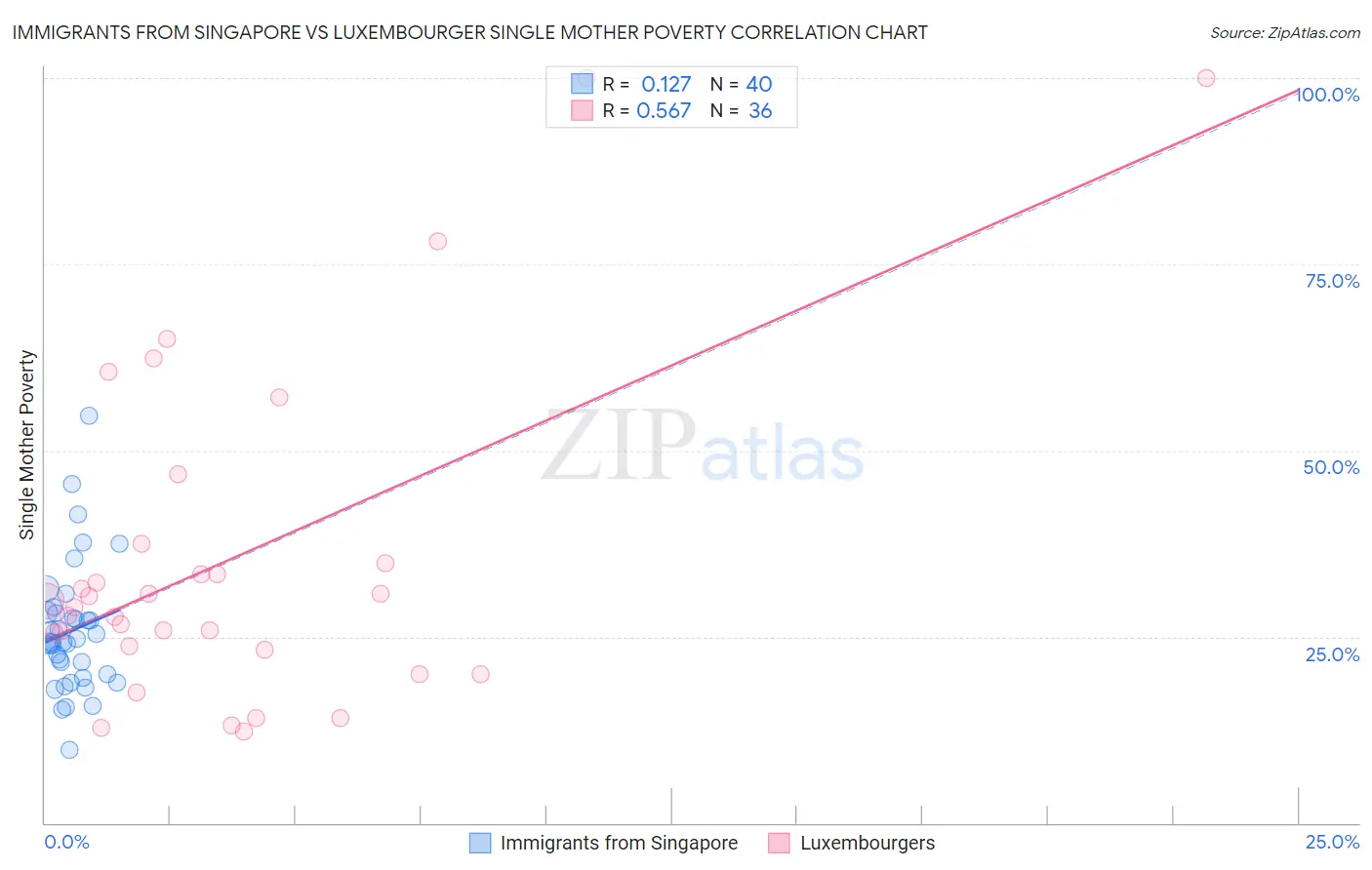Immigrants from Singapore vs Luxembourger Single Mother Poverty