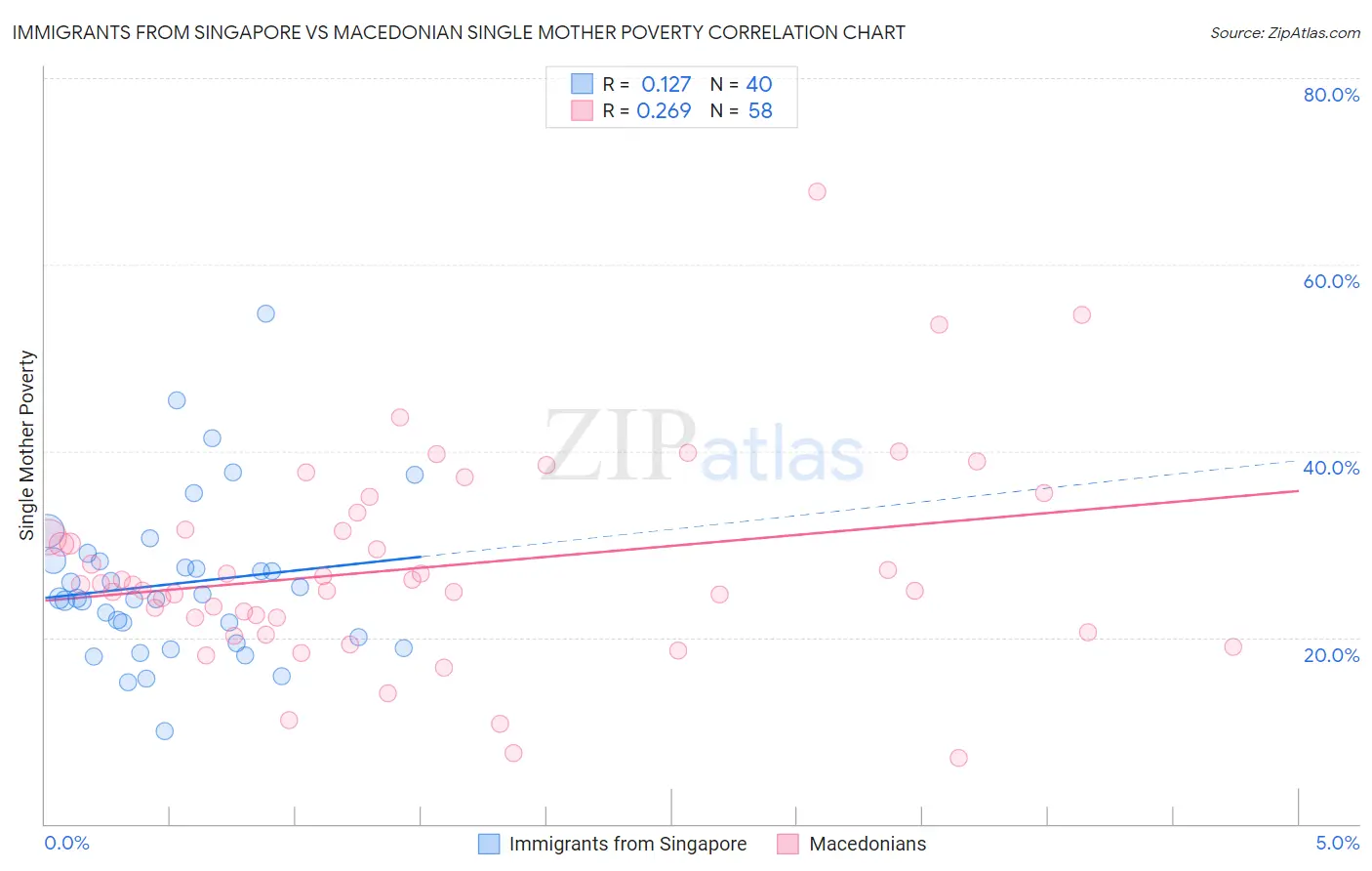 Immigrants from Singapore vs Macedonian Single Mother Poverty