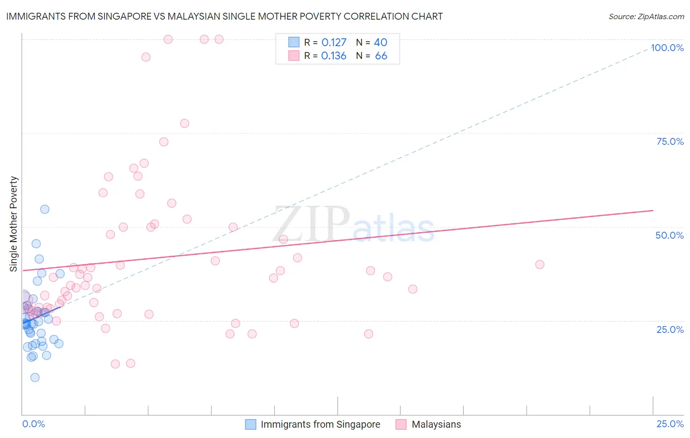 Immigrants from Singapore vs Malaysian Single Mother Poverty