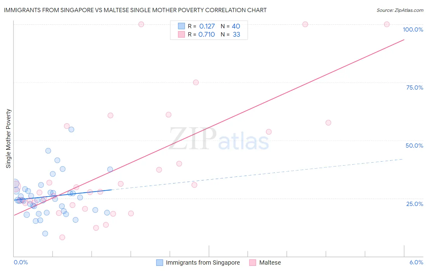 Immigrants from Singapore vs Maltese Single Mother Poverty