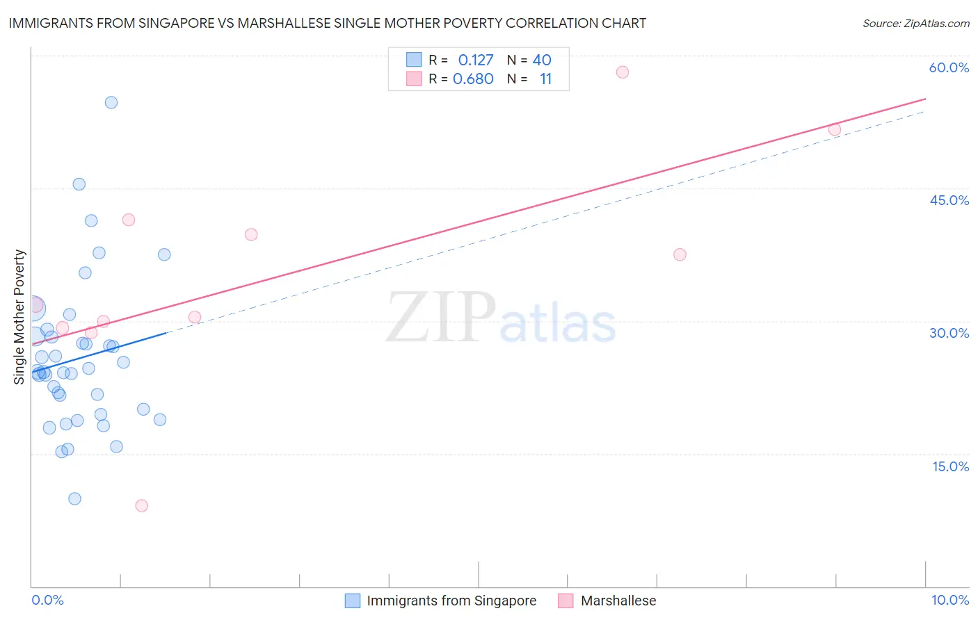 Immigrants from Singapore vs Marshallese Single Mother Poverty