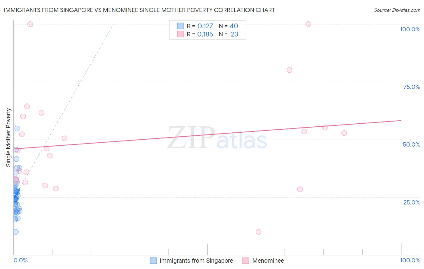Immigrants from Singapore vs Menominee Single Mother Poverty