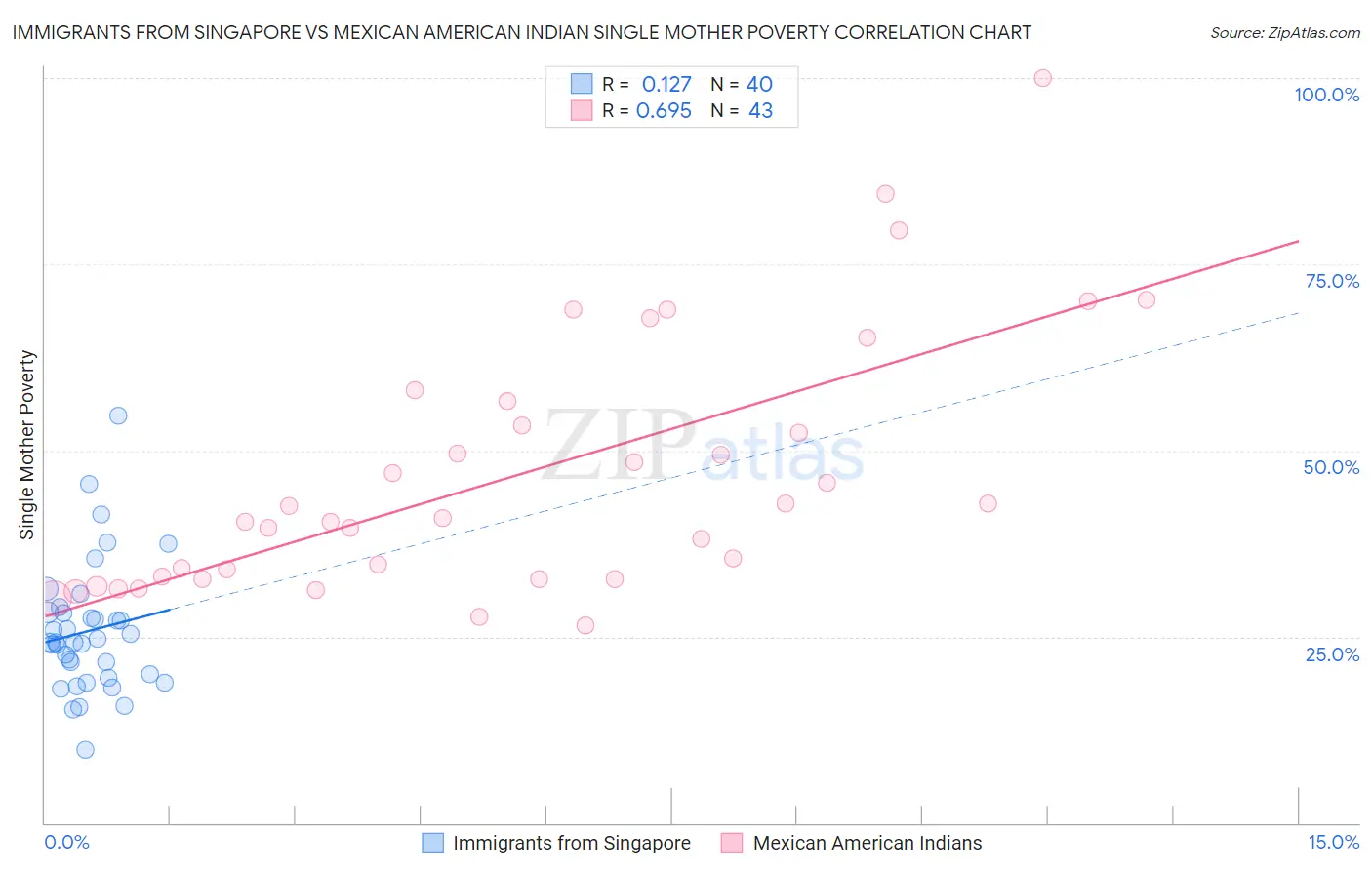 Immigrants from Singapore vs Mexican American Indian Single Mother Poverty