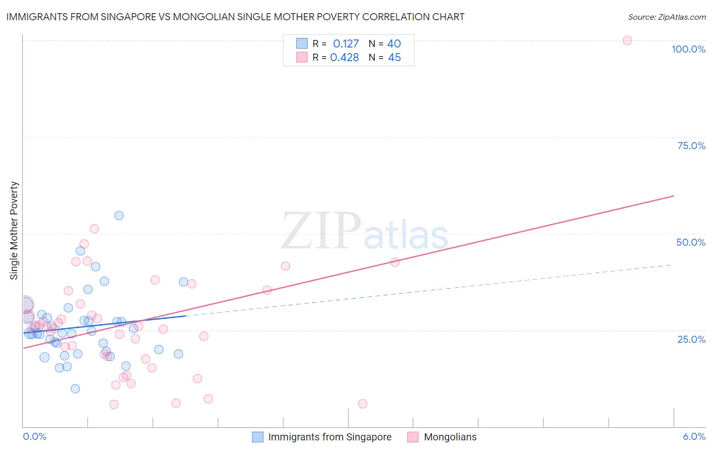 Immigrants from Singapore vs Mongolian Single Mother Poverty