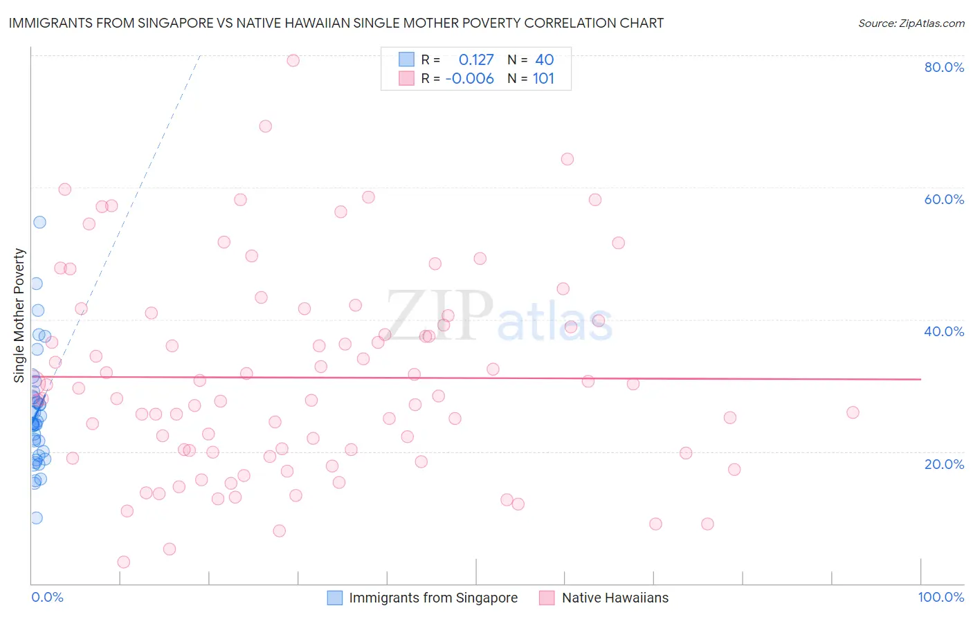 Immigrants from Singapore vs Native Hawaiian Single Mother Poverty