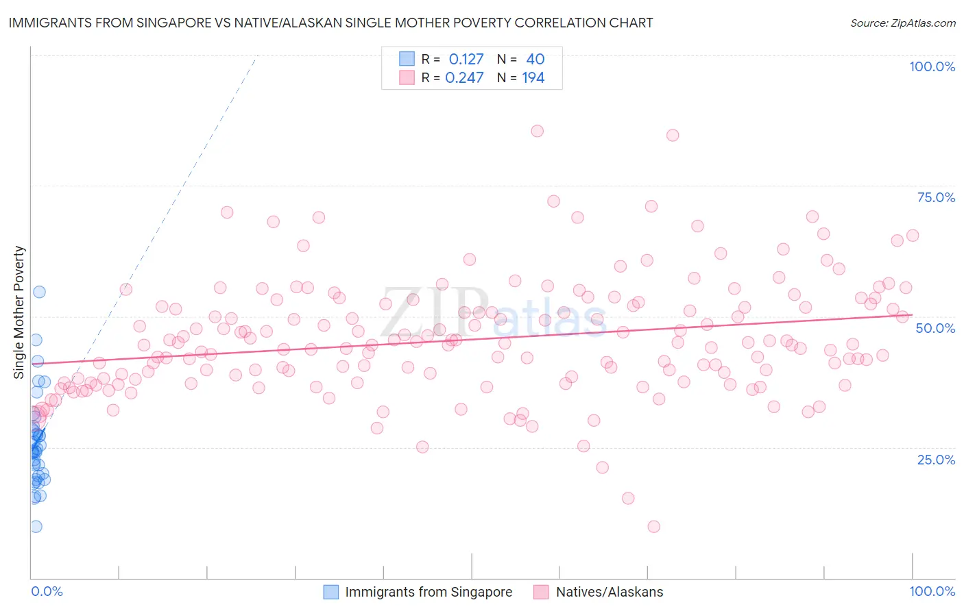 Immigrants from Singapore vs Native/Alaskan Single Mother Poverty