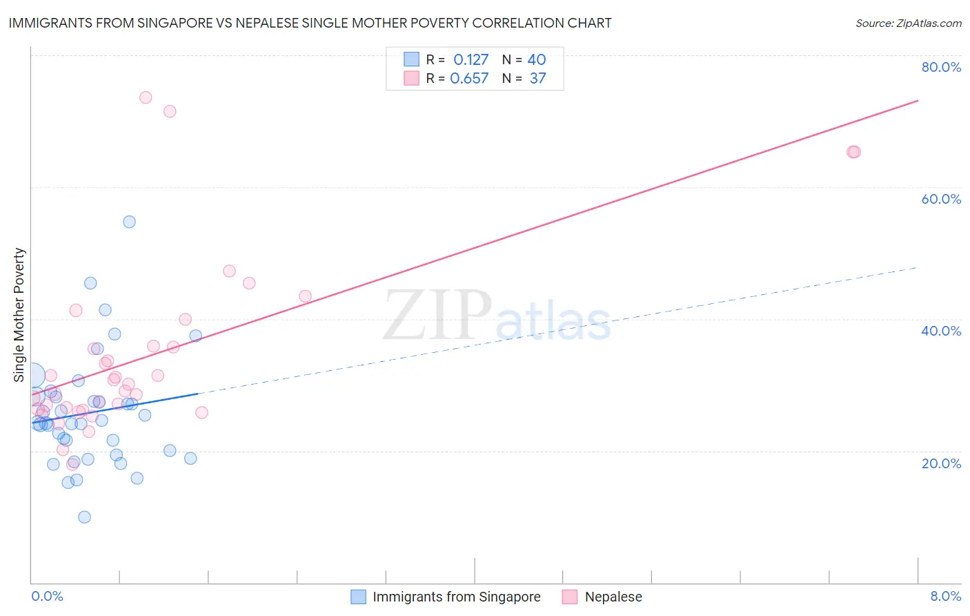 Immigrants from Singapore vs Nepalese Single Mother Poverty