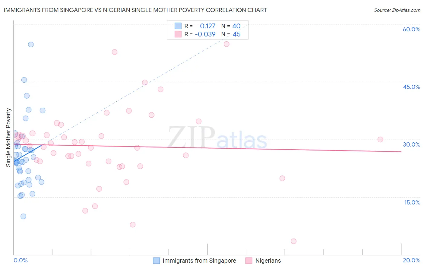 Immigrants from Singapore vs Nigerian Single Mother Poverty