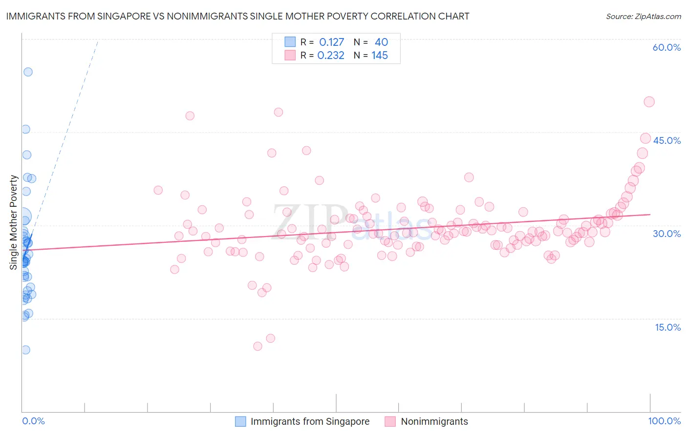 Immigrants from Singapore vs Nonimmigrants Single Mother Poverty