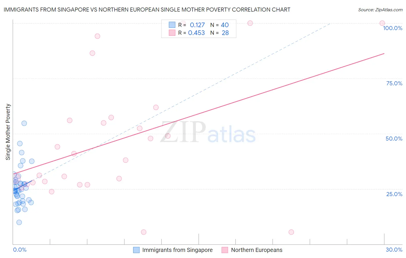 Immigrants from Singapore vs Northern European Single Mother Poverty