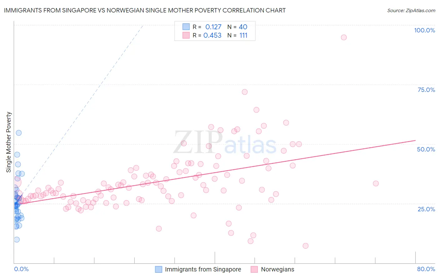 Immigrants from Singapore vs Norwegian Single Mother Poverty