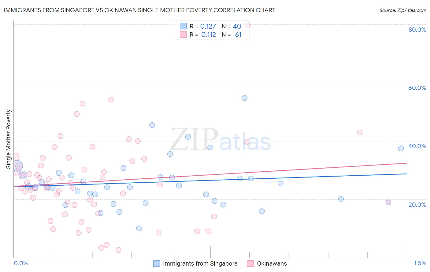 Immigrants from Singapore vs Okinawan Single Mother Poverty